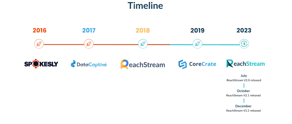 Process of timeline