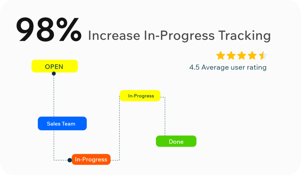 Event Team Engagement And Registration Growth