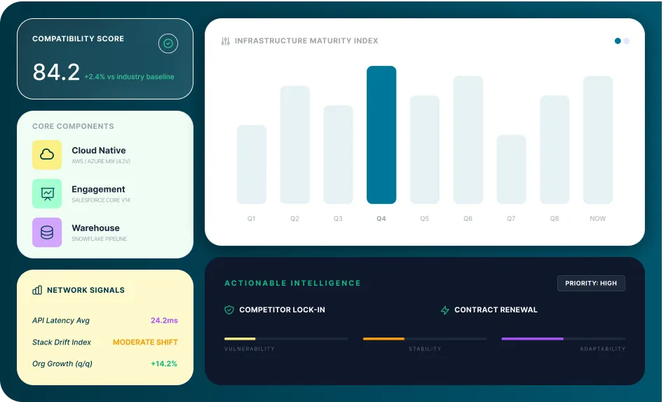 Interface Showing Infrastructure Maturity, Compatibility Score, And Network Signals.