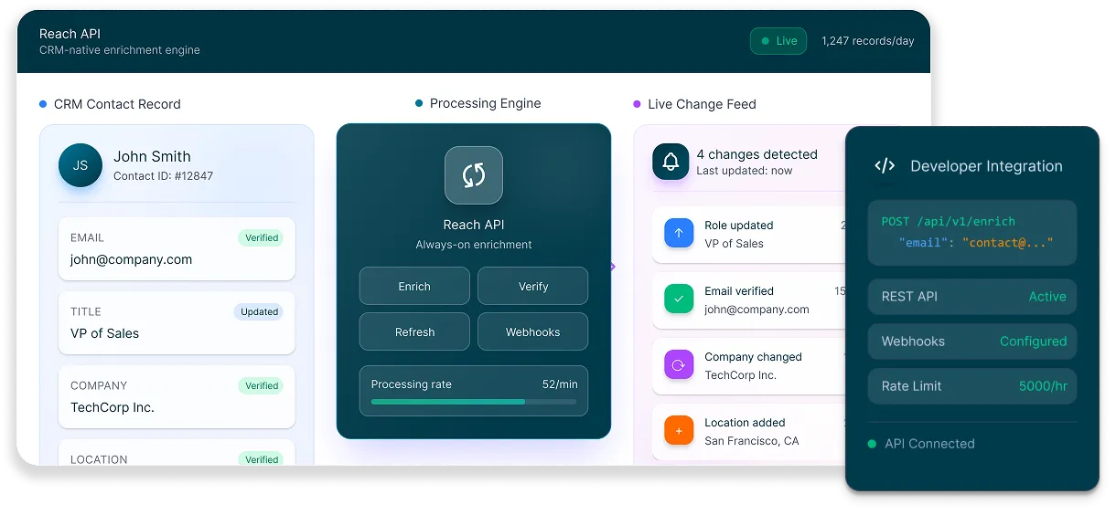 Reach Api Dashboard Showing B2B Data Enrichment, Crm Integration, And Live Developer Workflow