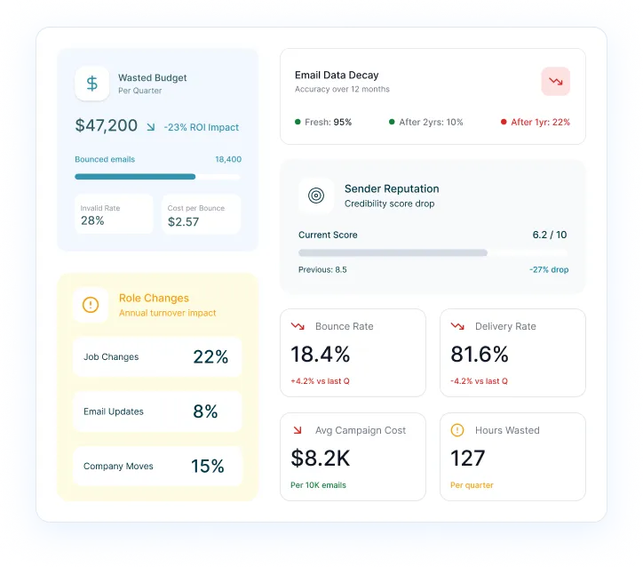 Reachstream Dashboard Showing Email Data Decay, Sender Reputation, And Roi Impact Of Wasted Spend.