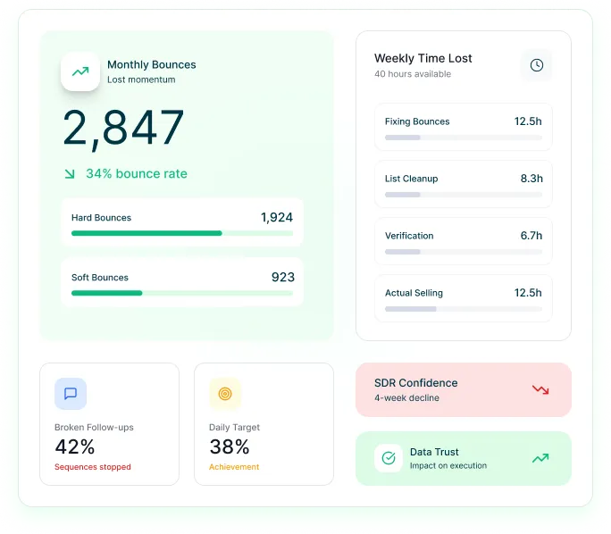 Reachstream Sdr Outreach And Data Reliability Dashboard