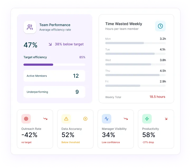 Reachstream Dashboard Showing Team Efficiency Rates, Weekly Time Wasted, And Productivity Metrics.