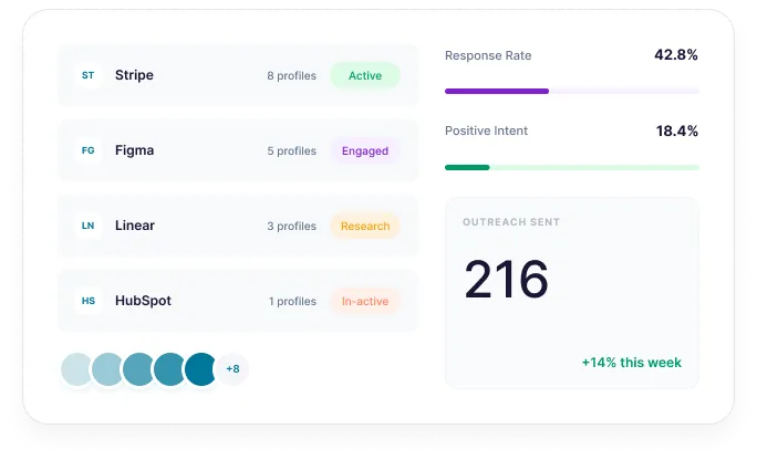 Reachstream Account-Based Outreach Dashboard Showing 216 Outreaches Sent And 42.8% Response Rate.