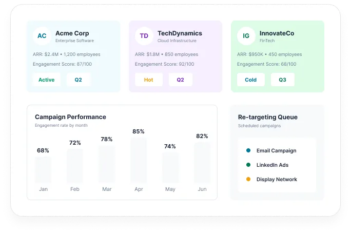 Abm Dashboard Showing Campaign Engagement Up To 85%, Account Scores For Acme Corp And Techdynamics, And Re-Targeting Queue