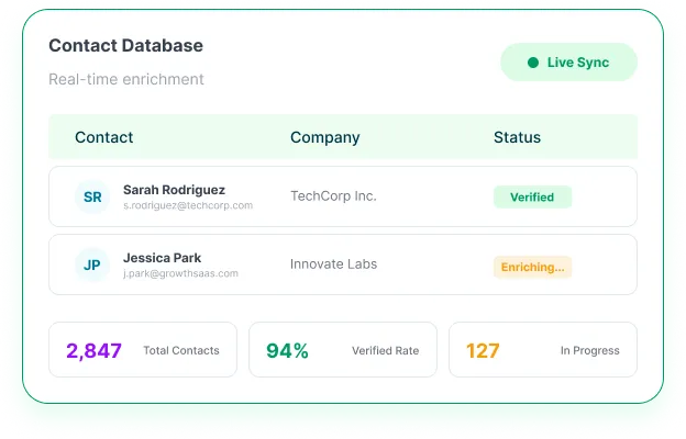 Contact Database Dashboard With 2,847 Contacts, 94% Verified Rate, And Real-Time Enrichment For Campaign Targeting