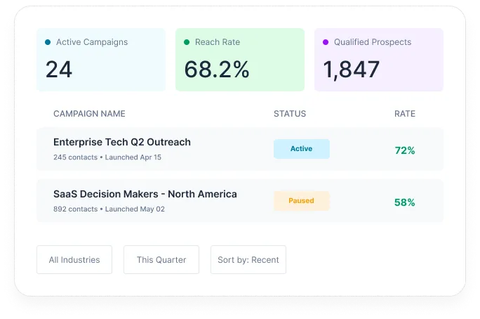 Outbound Prospecting Dashboard Showing 24 Active Campaigns, 68.2% Reach Rate, And 1,847 Qualified Prospects