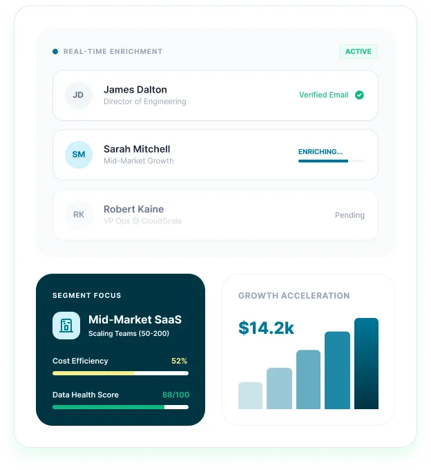 Reachstream Mid-Market Case Study Showing Real-Time Contact Enrichment, 88/100 Data Health Score And $14.2K Growth Acceleration