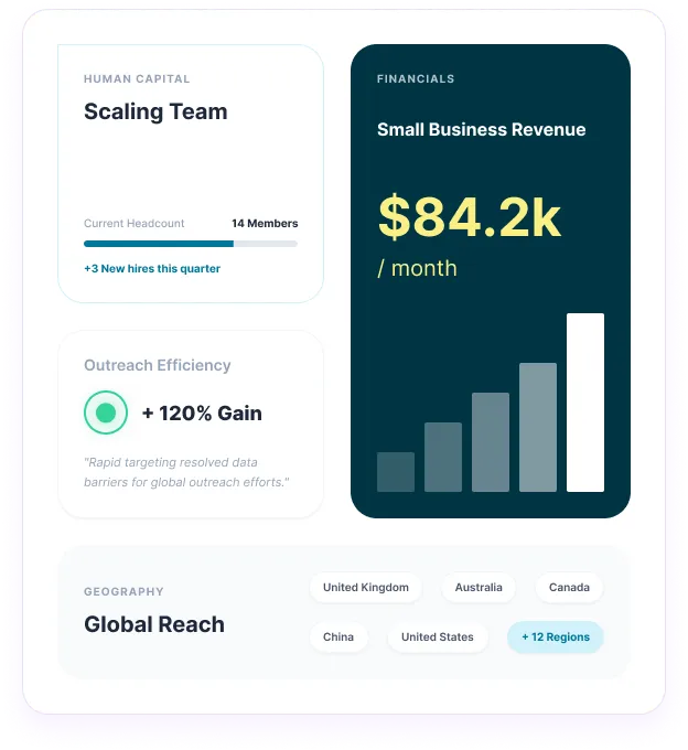Reachstream Small Business Case Study Showing $84.2K Monthly Revenue, 120% Outreach Gain Across 12 Global Regions