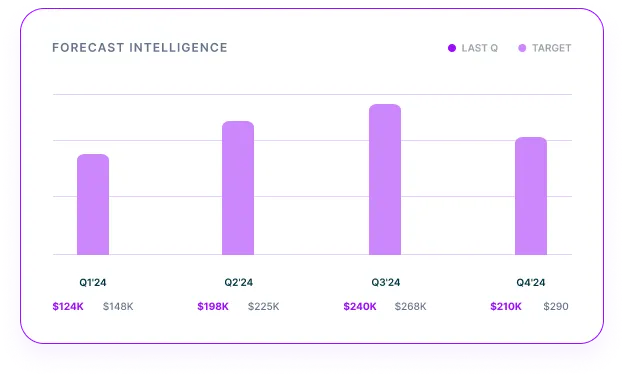 Reachstream Forecast Intelligence Chart Showing Quarterly Pipeline Targets Vs Actuals To Improve Revenue Forecasting