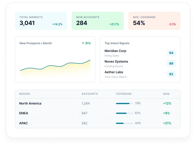Reachstream Outbound Prospecting Dashboard Showing Market Coverage, Intent Signals, And Regional Account Expansion Data