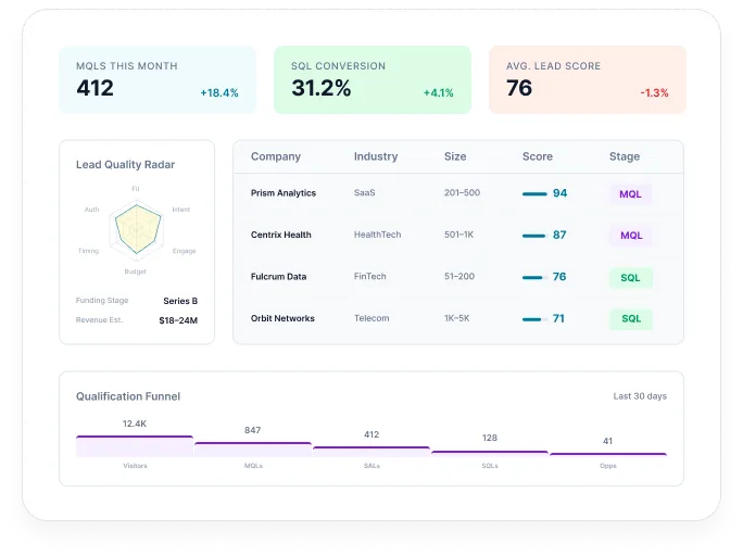 Reachstream Inbound Qualification Dashboard Showing Mqls, Sql Conversion Rates, Lead Scores, And Qualification Funnel Data