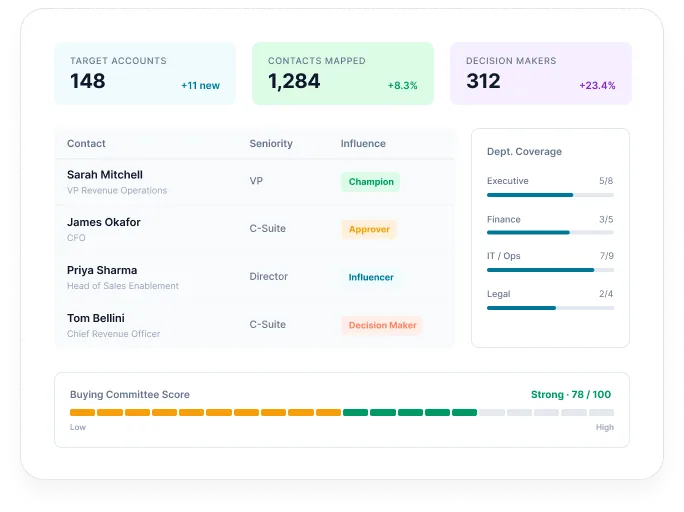 Reachstream Abm Dashboard Showing Buying Committee Scores, Decision Makers, Contacts Mapped, And Department Coverage Data