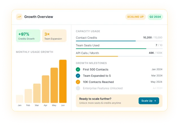 Reachstream Growth Overview Dashboard Showing Scaling Plan And Usage