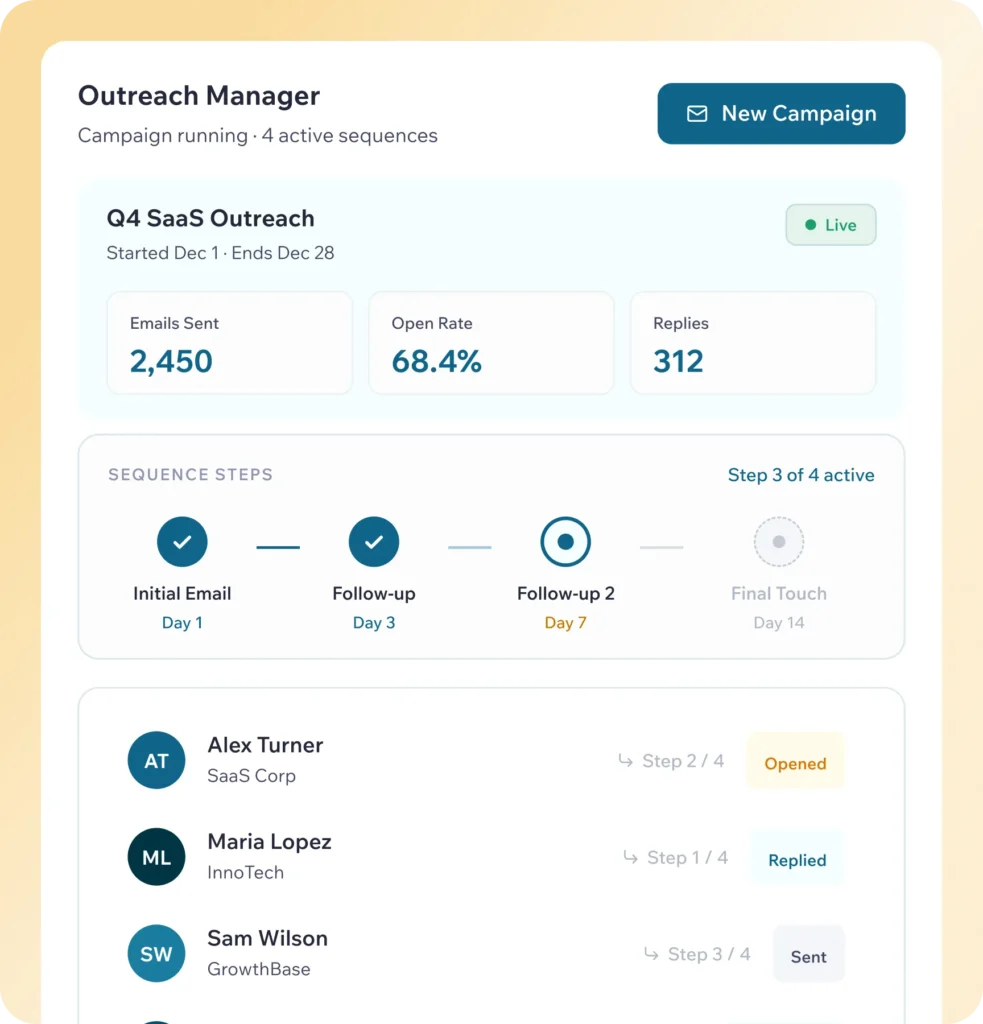 Outreach Manager Dashboard With Live Campaign Stats: 2,450 Emails, 68.4% Open Rate, 312 Replies