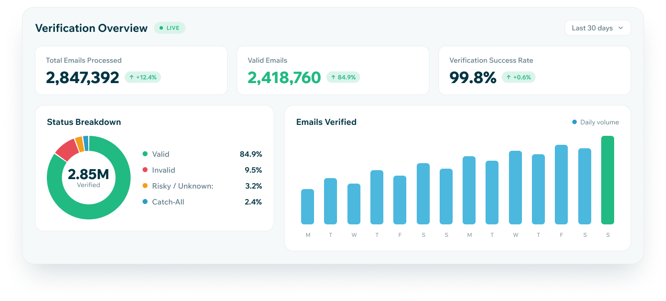 Reachstream Email Verification Dashboard With Live Analytics, Validation Metrics, And Reports